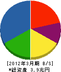 三菱重工業 貸借対照表 2012年3月期 三菱重工業 貸借対照表 2012年3月期