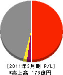 日鉄住金関西工業 損益計算書 2011年3月期 日鉄住金関西工業 損益計算書 2011年3月期