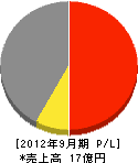 佐野塗装 損益計算書 2012年9月期 佐野塗装 損益計算書 2012年9月期