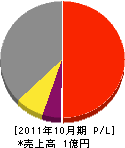 山興 損益計算書 2011年10月期 山興 損益計算書 2011年10月期
