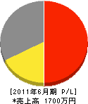山崎塗装 損益計算書 2011年6月期 山崎塗装 損益計算書 2011年6月期