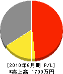 東都防災工業 損益計算書 2010年6月期 東都防災工業 損益計算書 2010年6月期