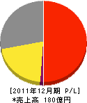 アライドテレシス 損益計算書 2011年12月期 アライドテレシス 損益計算書 2011年12月期