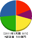 日本リーテック 貸借対照表 2011年3月期 日本リーテック 貸借対照表 2011年3月期
