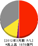 岡村製作所 損益計算書 2012年3月期 岡村製作所 損益計算書 2012年3月期