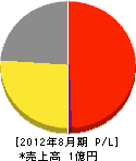 東福瓦斯興業 損益計算書 2012年8月期 東福瓦斯興業 損益計算書 2012年8月期