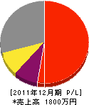 森田茂 損益計算書 2011年12月期 森田茂 損益計算書 2011年12月期