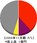 サスカ建設 損益計算書 2008年11月期 サスカ建設 損益計算書 2008年11月期