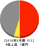 加藤土木 損益計算書 2010年6月期 加藤土木 損益計算書 2010年6月期