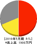 高橋組 損益計算書 2010年5月期 高橋組 損益計算書 2010年5月期