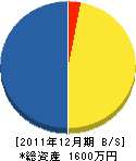大和鋳鉄鋼業 貸借対照表 2011年12月期 大和鋳鉄鋼業 貸借対照表 2011年12月期