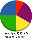 高嶋造園 貸借対照表 2011年12月期 高嶋造園 貸借対照表 2011年12月期