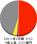高砂熱学工業 損益計算書 2011年3月期 高砂熱学工業 損益計算書 2011年3月期