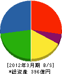 IHIインフラシステム 貸借対照表 2012年3月期 IHIインフラシステム 貸借対照表 2012年3月期