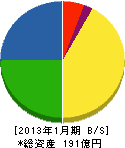 スバル興業 貸借対照表 2013年1月期 スバル興業 貸借対照表 2013年1月期