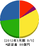 ジェイファスト 貸借対照表 2012年3月期 ジェイファスト 貸借対照表 2012年3月期