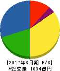 アマノ 貸借対照表 2012年3月期 アマノ 貸借対照表 2012年3月期