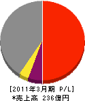 三輪運輸工業 損益計算書 2011年3月期 三輪運輸工業 損益計算書 2011年3月期
