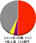 三輪運輸工業 損益計算書 2012年3月期 三輪運輸工業 損益計算書 2012年3月期