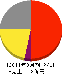 カナメ商事 損益計算書 2011年8月期 カナメ商事 損益計算書 2011年8月期