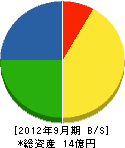 武一 貸借対照表 2012年9月期 武一 貸借対照表 2012年9月期