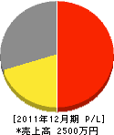 大澤工業所 損益計算書 2011年12月期 大澤工業所 損益計算書 2011年12月期
