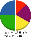 仙台環境開発 貸借対照表 2011年10月期 仙台環境開発 貸借対照表 2011年10月期