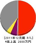 坂本建築 損益計算書 2011年12月期 坂本建築 損益計算書 2011年12月期