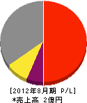 新分電気商会 損益計算書 2012年8月期 新分電気商会 損益計算書 2012年8月期