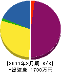 信越塗装 貸借対照表 2011年9月期 信越塗装 貸借対照表 2011年9月期