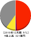 AGC硝子建材 損益計算書 2010年12月期 AGC硝子建材 損益計算書 2010年12月期