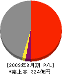 ジェイアール東海建設 損益計算書 2009年3月期 ジェイアール東海建設 損益計算書 2009年3月期