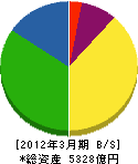 石油資源開発 貸借対照表 2012年3月期 石油資源開発 貸借対照表 2012年3月期