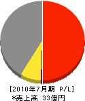 ラクシー 損益計算書 2010年7月期 ラクシー 損益計算書 2010年7月期