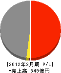 森組 損益計算書 2012年3月期 森組 損益計算書 2012年3月期