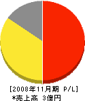 合同防災 損益計算書 2008年11月期 合同防災 損益計算書 2008年11月期