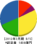 新日鉄ソリューションズ 貸借対照表 2012年3月期 新日鉄ソリューションズ 貸借対照表 2012年3月期
