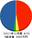 町田土木 貸借対照表 2011年12月期 町田土木 貸借対照表 2011年12月期