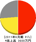 エフティーエンジニアリング 損益計算書 2011年6月期 エフティーエンジニアリング 損益計算書 2011年6月期
