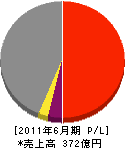 スガテック 損益計算書 2011年6月期 スガテック 損益計算書 2011年6月期