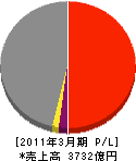 山九 損益計算書 2011年3月期 山九 損益計算書 2011年3月期