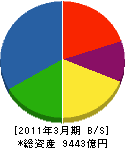 日立建機 貸借対照表 2011年3月期 日立建機 貸借対照表 2011年3月期