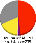 総合リフォーム乙黒美装 損益計算書 2007年12月期 総合リフォーム乙黒美装 損益計算書 2007年12月期