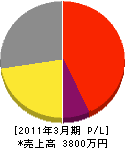 石鎚スカイ・クリーン 損益計算書 2011年3月期 石鎚スカイ・クリーン 損益計算書 2011年3月期