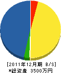 北和建設 貸借対照表 2011年12月期 北和建設 貸借対照表 2011年12月期
