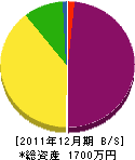 協立電設興業 貸借対照表 2011年12月期 協立電設興業 貸借対照表 2011年12月期