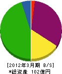 音羽建物 貸借対照表 2012年3月期 音羽建物 貸借対照表 2012年3月期