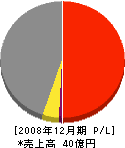 佐藤興業 損益計算書 2008年12月期 佐藤興業 損益計算書 2008年12月期
