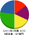 古河産機システムズ 貸借対照表 2011年3月期 古河産機システムズ 貸借対照表 2011年3月期