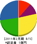 東福 貸借対照表 2011年2月期 東福 貸借対照表 2011年2月期